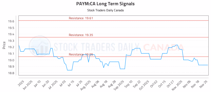 Stock Chart for PAYM:CA