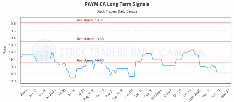 Stock Chart for PAYM:CA