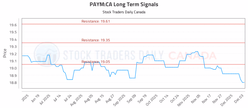 Stock Chart for PAYM:CA