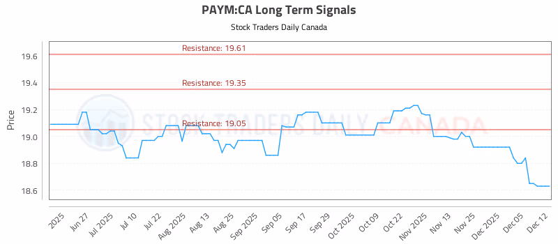 Stock Chart for PAYM:CA