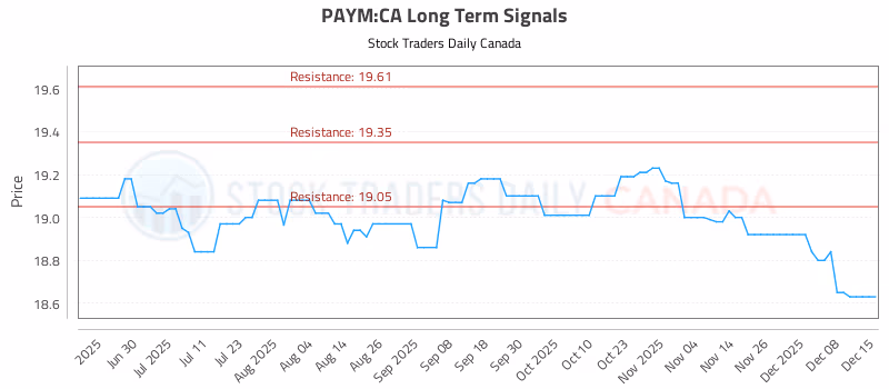 Stock Chart for PAYM:CA
