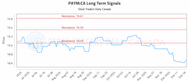 Stock Chart for PAYM:CA