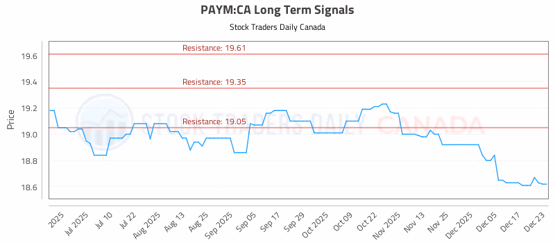 Stock Chart for PAYM:CA