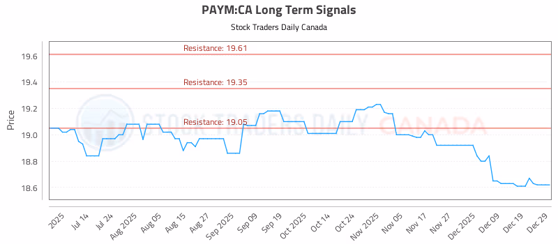 Stock Chart for PAYM:CA