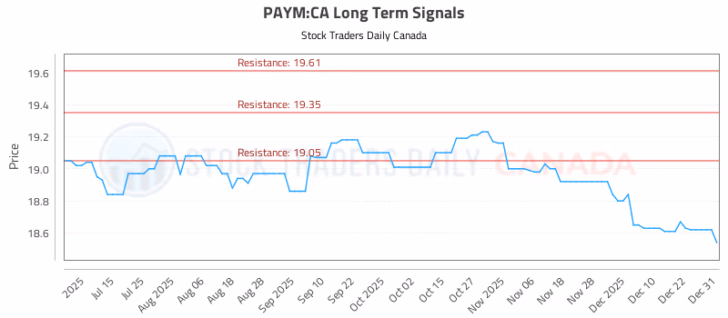 Stock Chart for PAYM:CA