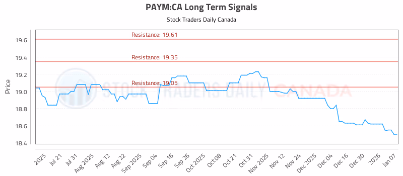 Stock Chart for PAYM:CA