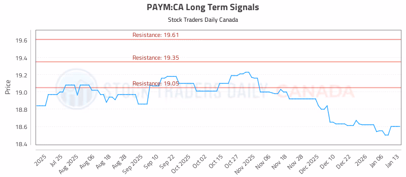 Stock Chart for PAYM:CA