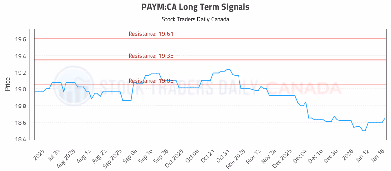 Stock Chart for PAYM:CA