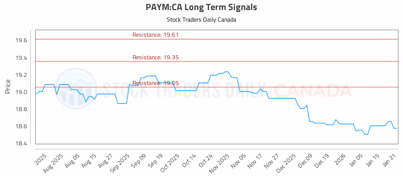 Stock Chart for PAYM:CA