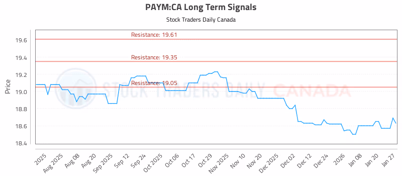 Stock Chart for PAYM:CA