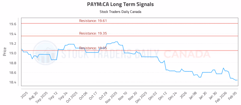 Stock Chart for PAYM:CA