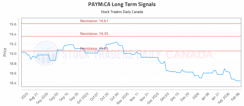 Stock Chart for PAYM:CA