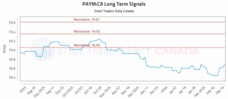 Stock Chart for PAYM:CA