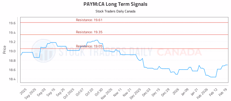 Stock Chart for PAYM:CA