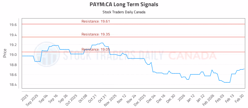 Stock Chart for PAYM:CA