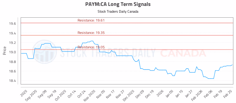 Stock Chart for PAYM:CA