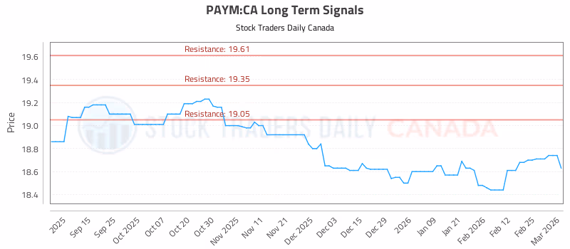 Stock Chart for PAYM:CA
