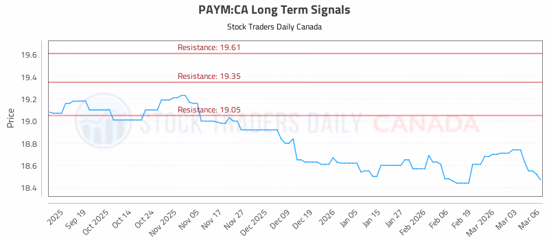 Stock Chart for PAYM:CA