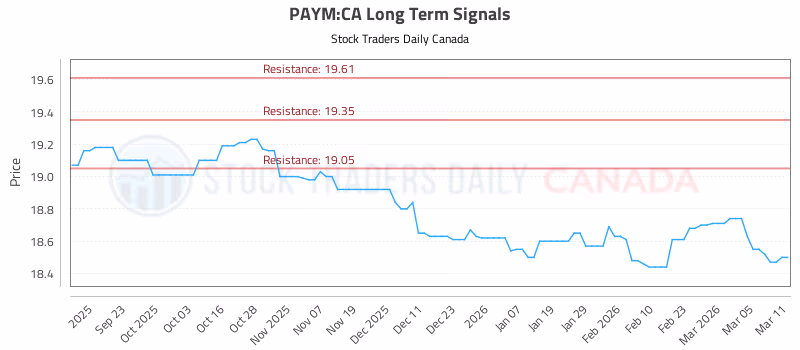 Stock Chart for PAYM:CA