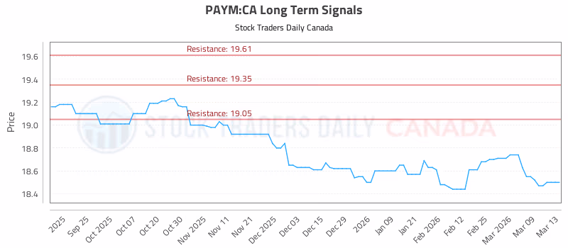 Stock Chart for PAYM:CA
