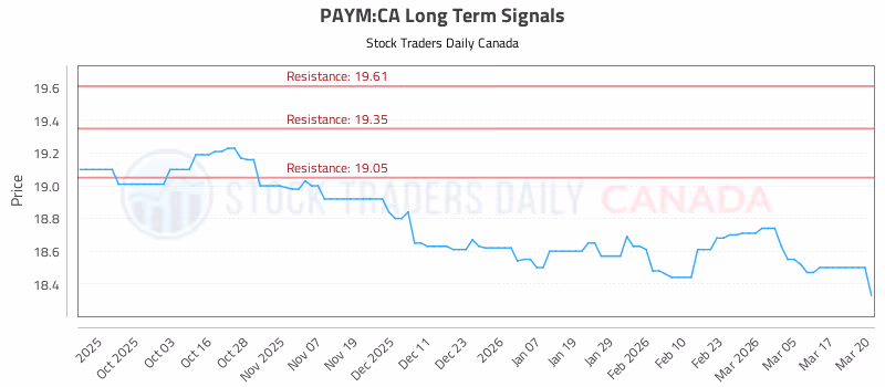 Stock Chart for PAYM:CA