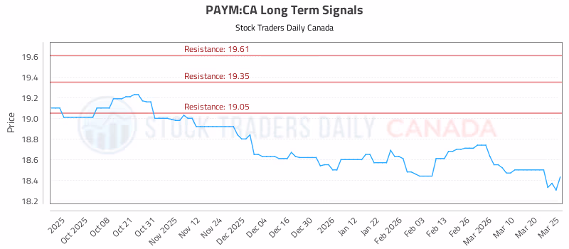 Stock Chart for PAYM:CA