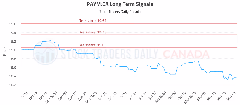 Stock Chart for PAYM:CA