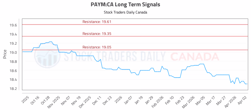 Stock Chart for PAYM:CA