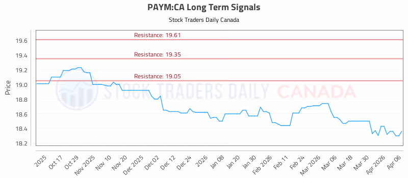 Stock Chart for PAYM:CA