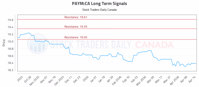 Stock Chart for PAYM:CA