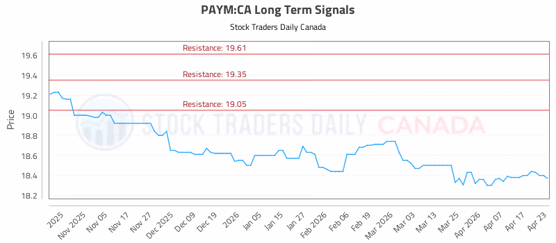 Stock Chart for PAYM:CA