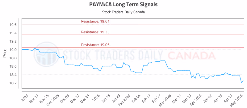 Stock Chart for PAYM:CA