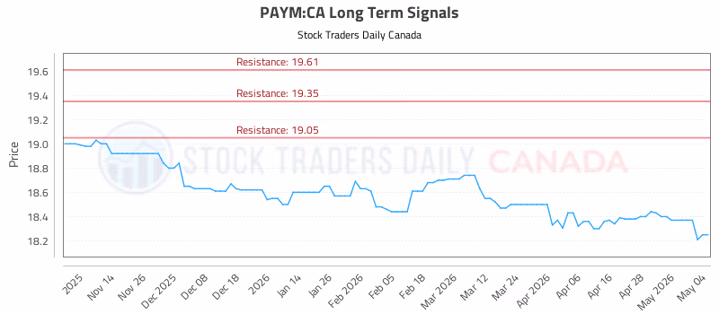 Stock Chart for PAYM:CA