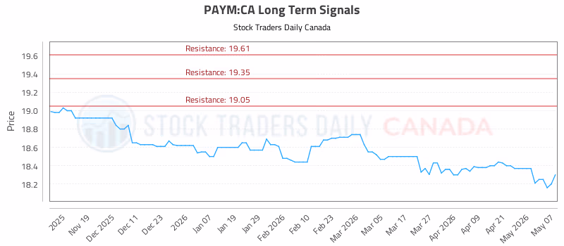 Stock Chart for PAYM:CA