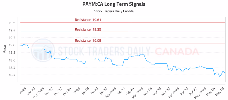 Stock Chart for PAYM:CA
