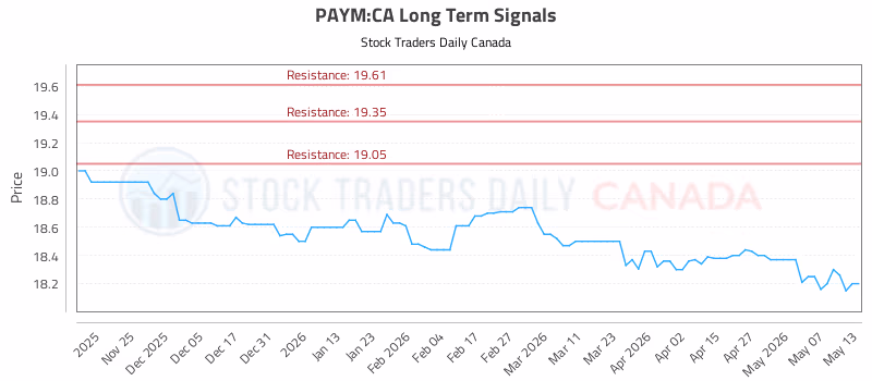 Stock Chart for PAYM:CA
