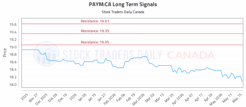 Stock Chart for PAYM:CA