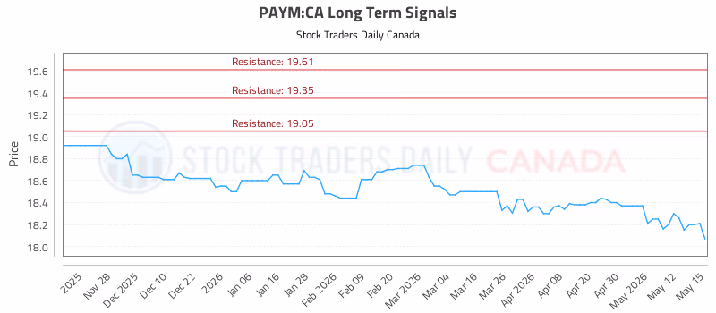 Stock Chart for PAYM:CA