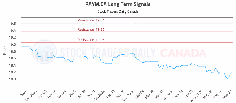 Stock Chart for PAYM:CA
