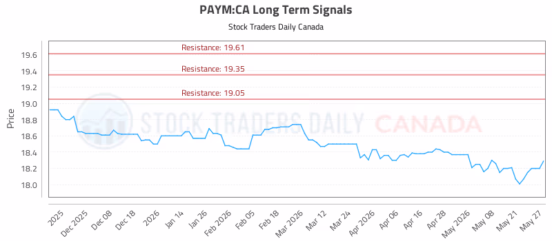 Stock Chart for PAYM:CA