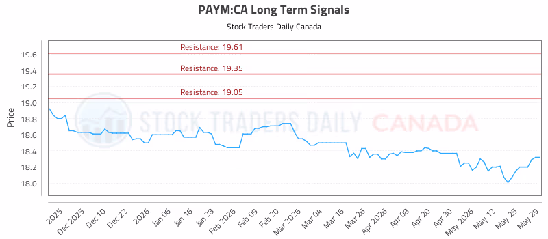 Stock Chart for PAYM:CA
