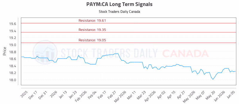 Stock Chart for PAYM:CA