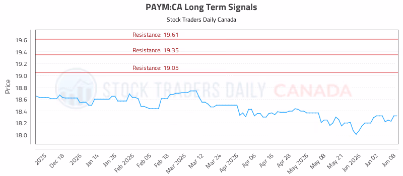 Stock Chart for PAYM:CA