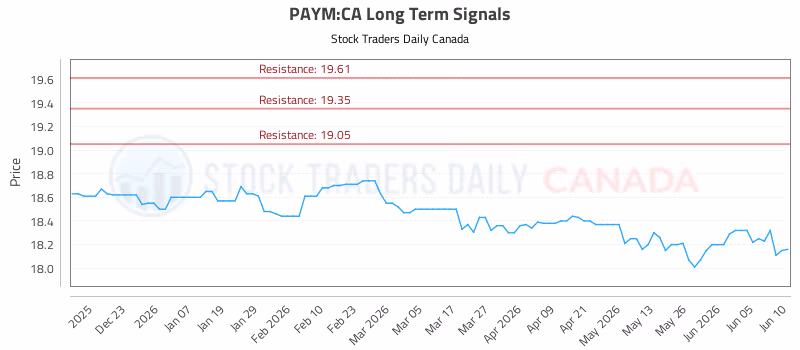 Stock Chart for PAYM:CA