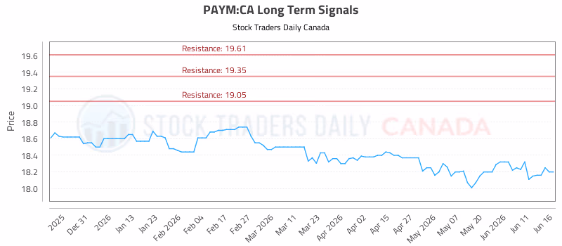 Stock Chart for PAYM:CA