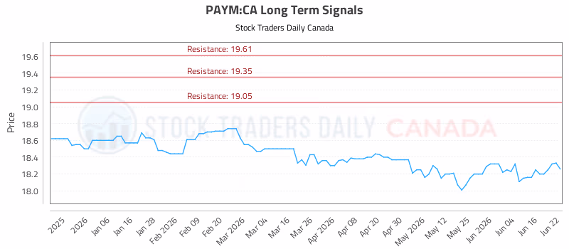 Stock Chart for PAYM:CA