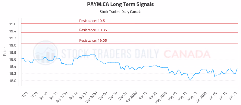 Stock Chart for PAYM:CA