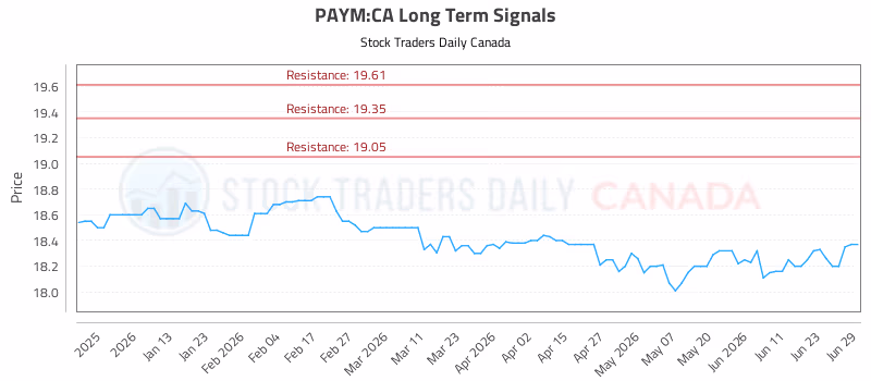 Stock Chart for PAYM:CA