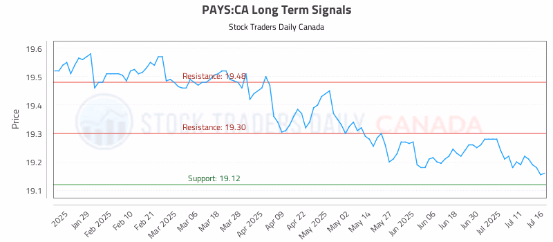 Stock Chart for PAYS:CA