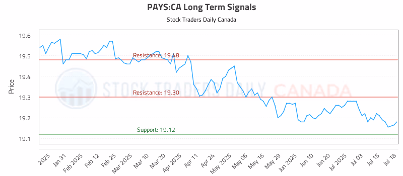 Stock Chart for PAYS:CA